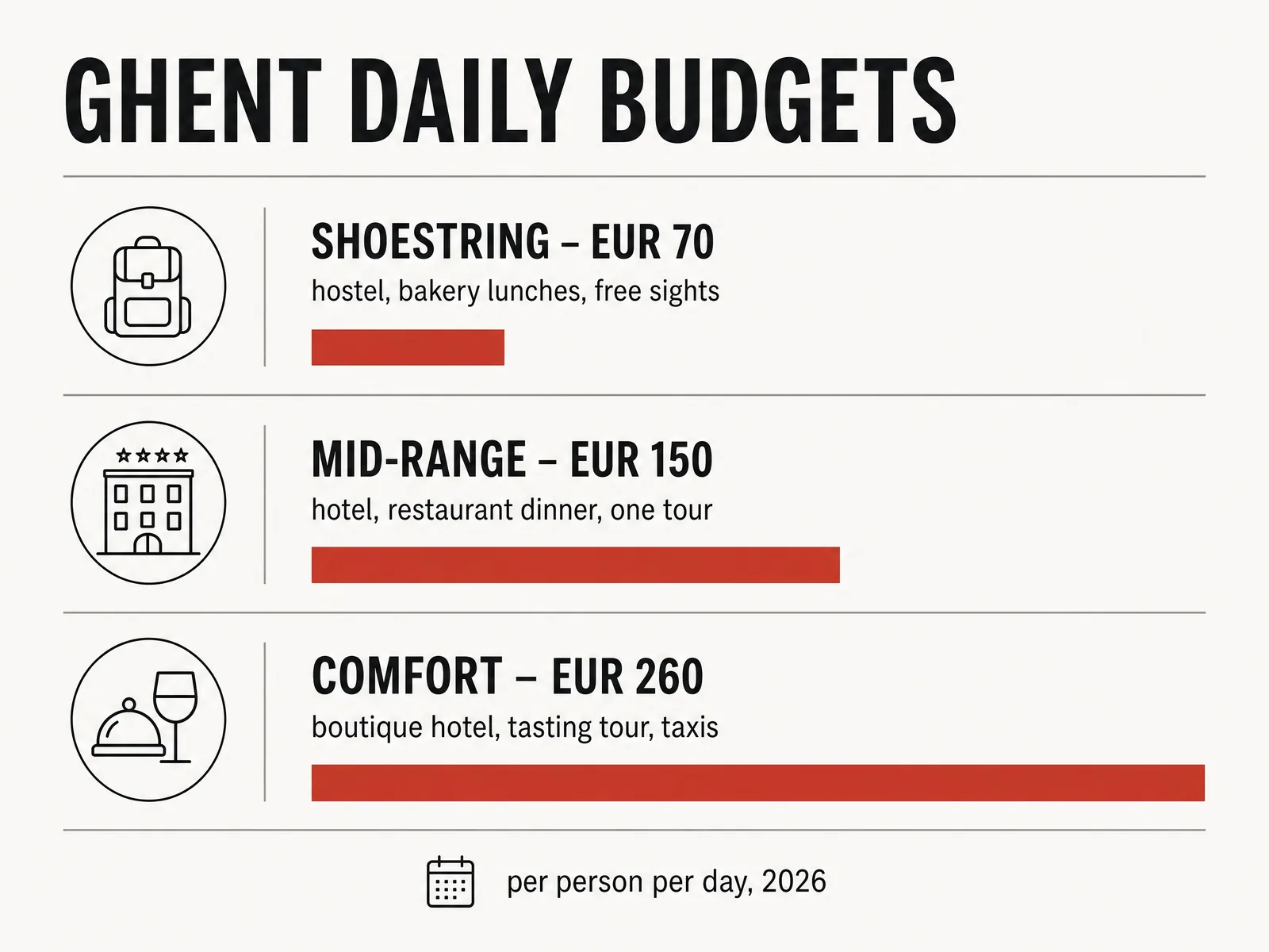 Ghent budgets: shoestring EUR 70, mid-range EUR 150, comfortable EUR 260