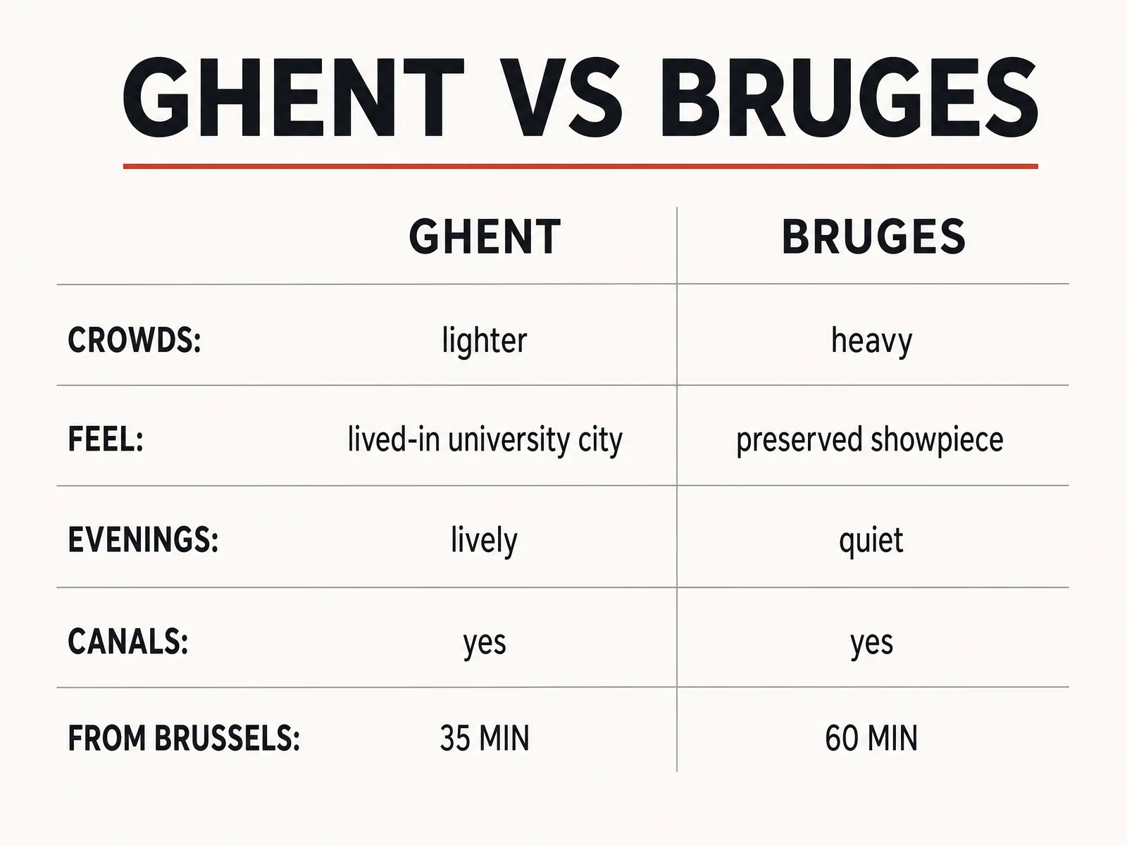 Ghent medieval core vs Bruges fairytale canals