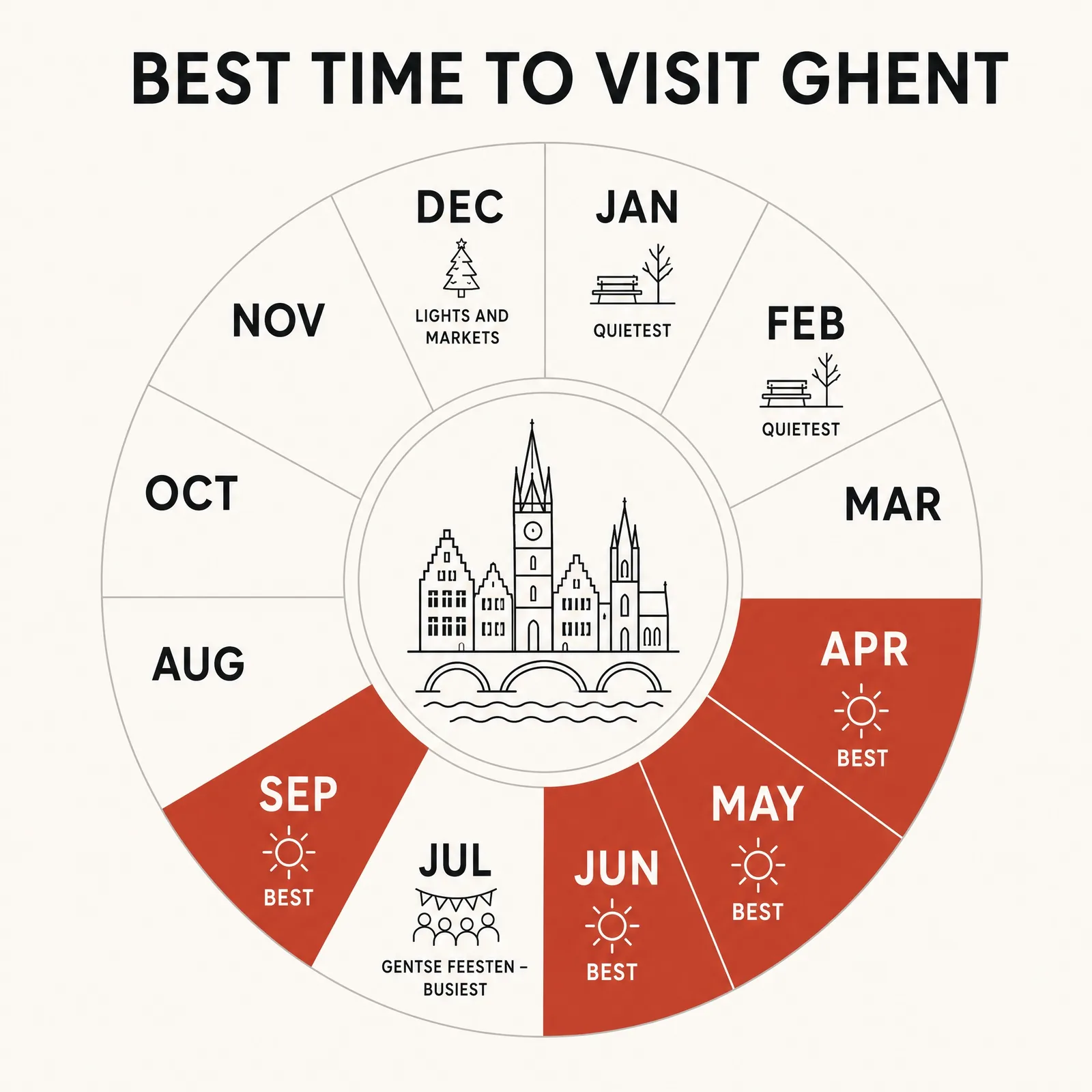 Fig. 05 &mdash; The Ghent year: crowds, weather and the Gentse Feesten.