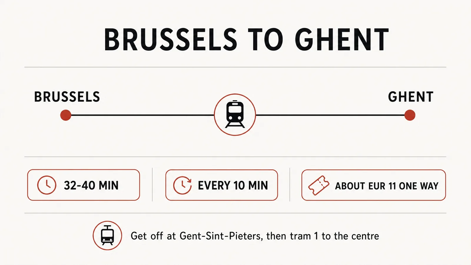 Fig. 01 &mdash; Brussels to Ghent: the train options at a glance.